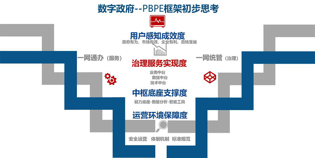 数字政府——PBPE 框架初步思考