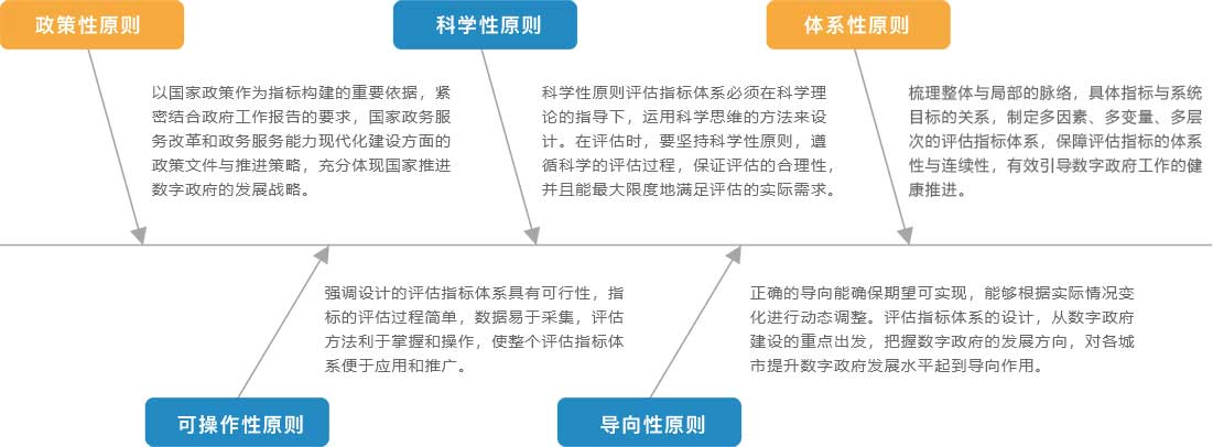 构建原则