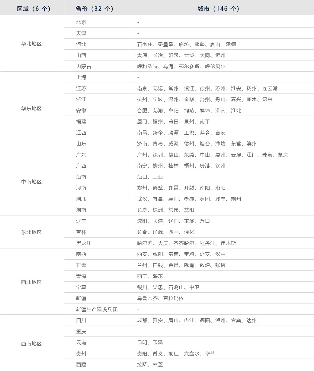 第二届（2020 年）数字政府建设风向指数评估样本城市名单