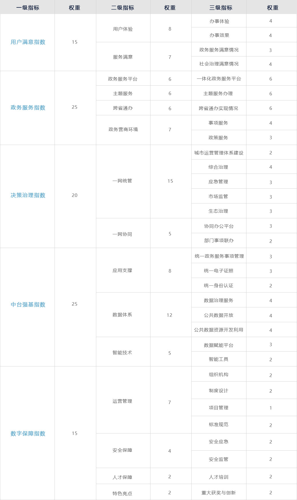 第二届（2020）数字政府建设风向指数评估指标体系